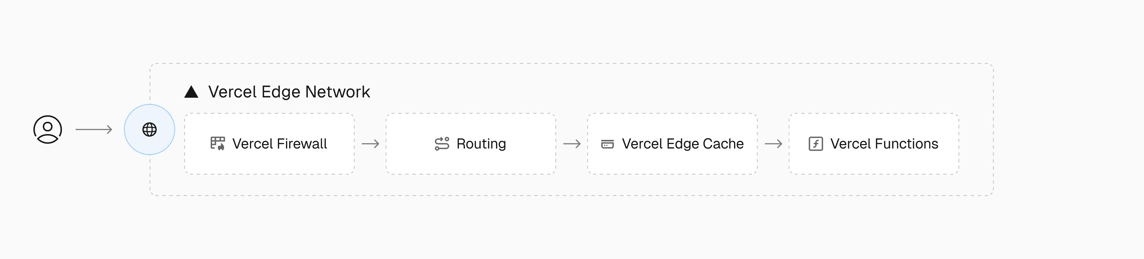 Functions location within Vercel's managed infrastructure