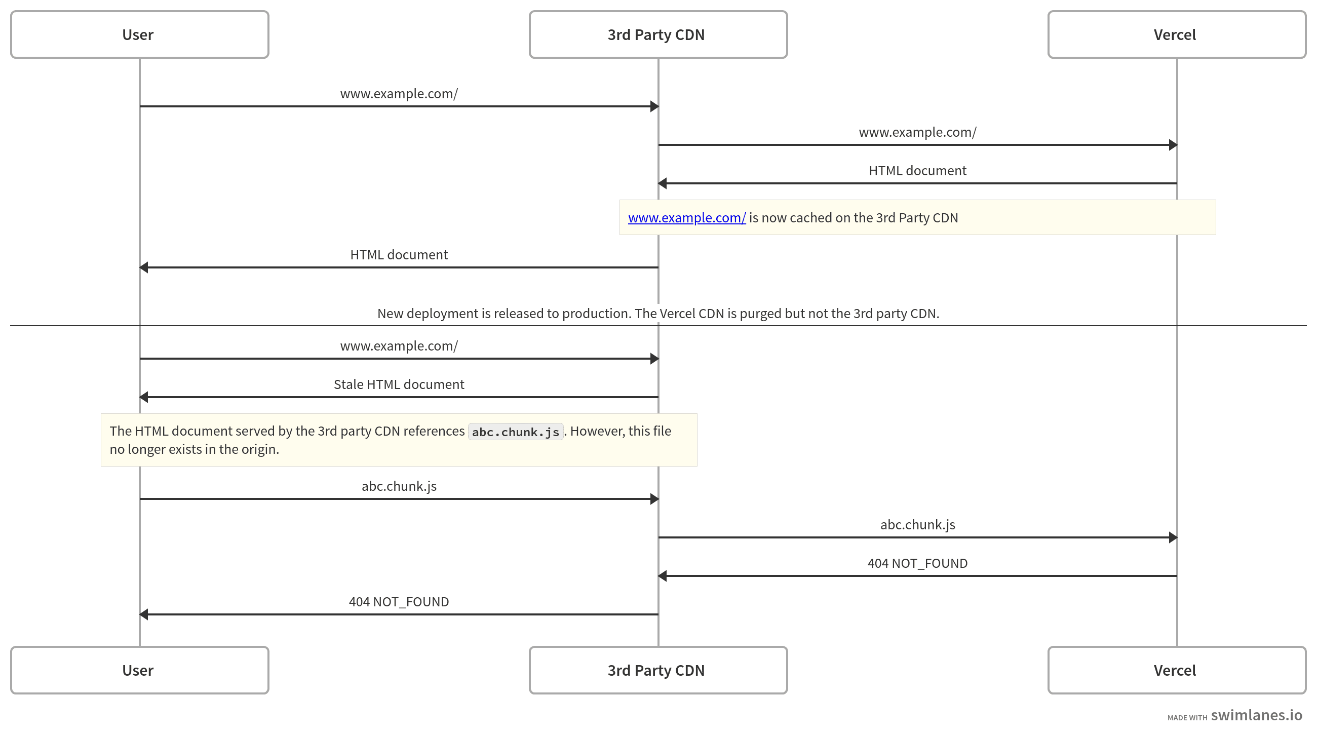 Overview of possible issues sites using another CDN on top of Vercel may introduce to users.