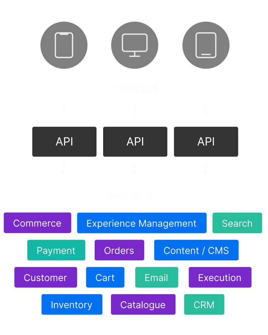 Your guide to headless commerce