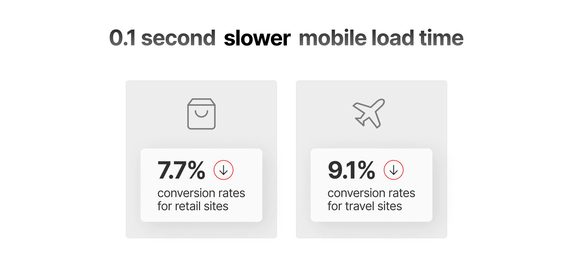 Slow load times have direct impact on user behavior.¹