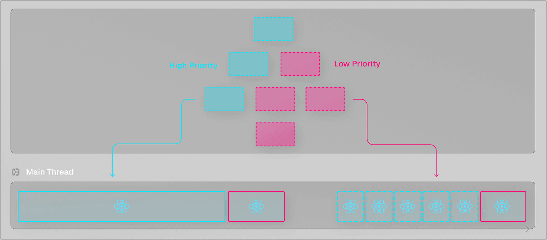 When rendering the low-priority components (pink), React yields back to the main thread to check for more important tasks