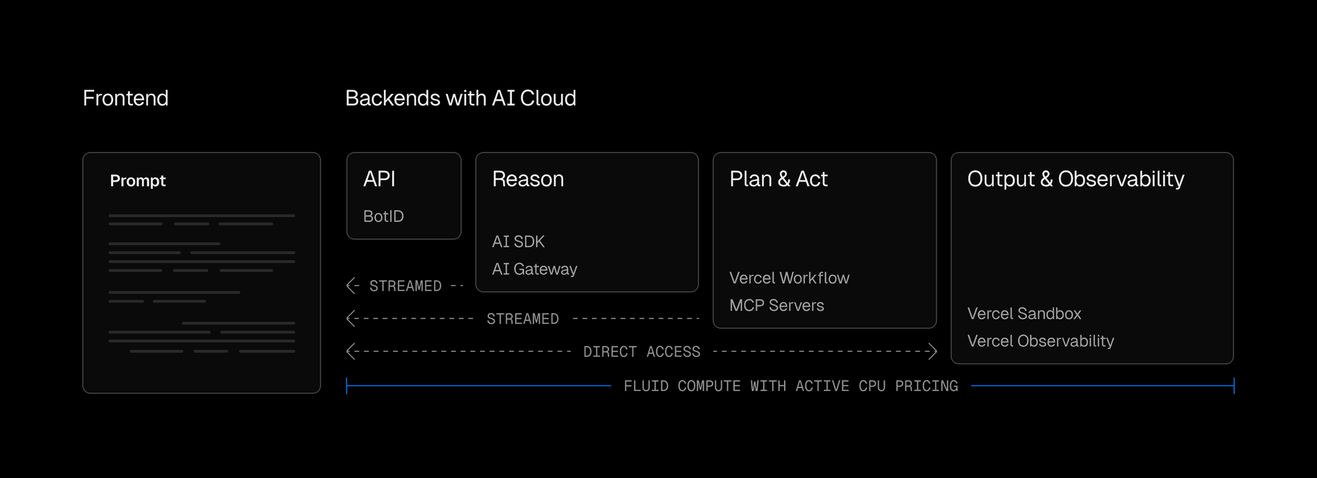 Architecture of an agent powered by Vercel AI Cloud.