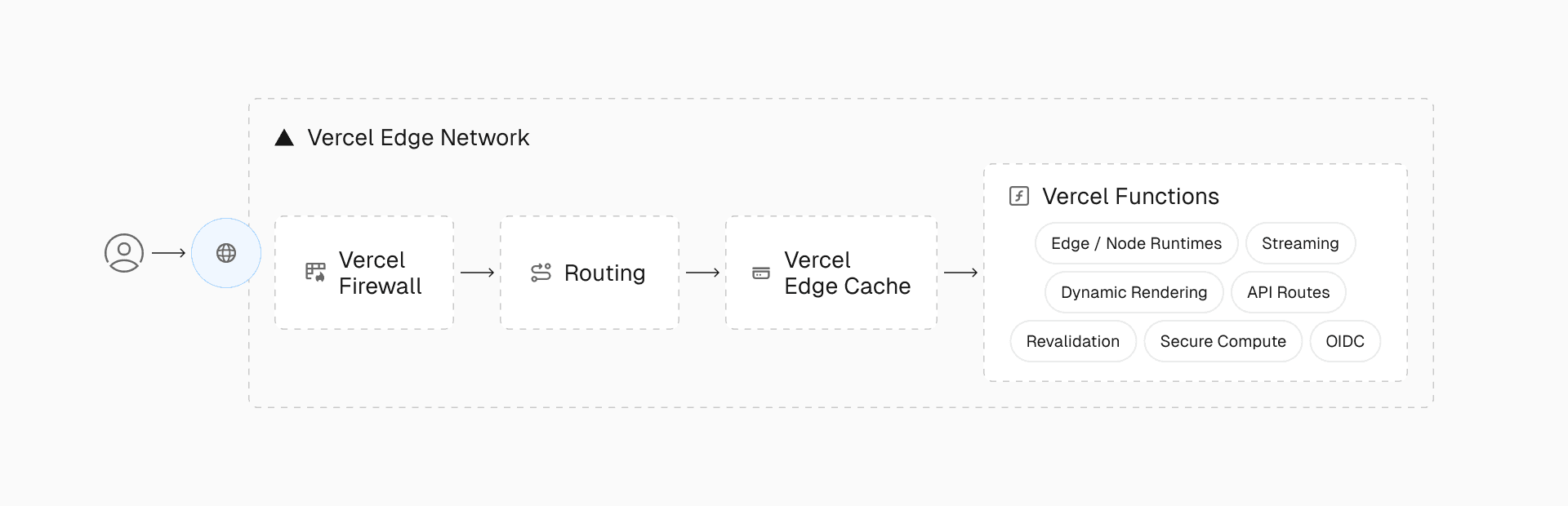 Vercel Functions provide scalable compute for dynamic requests, including rendering, page and asset revalidation, and APIs.