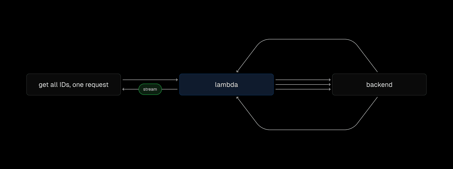 Now: Batching requests with Vercel Serverless