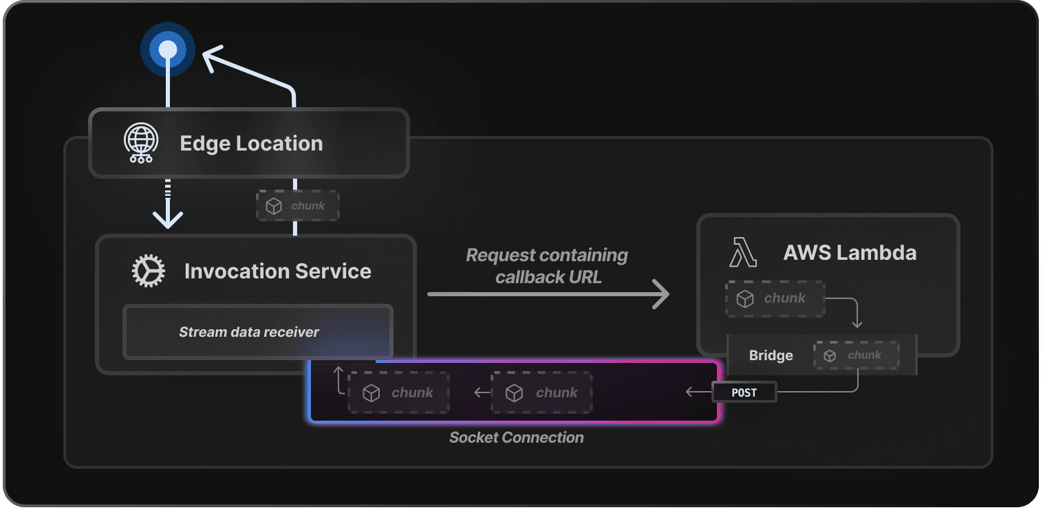 Request flows through Edge Location to Vercel’s Serverless Function Invocation Service. This forwards the request to the Lambda with the callback URL, which the bridge uses to establish a secure socket connection.
