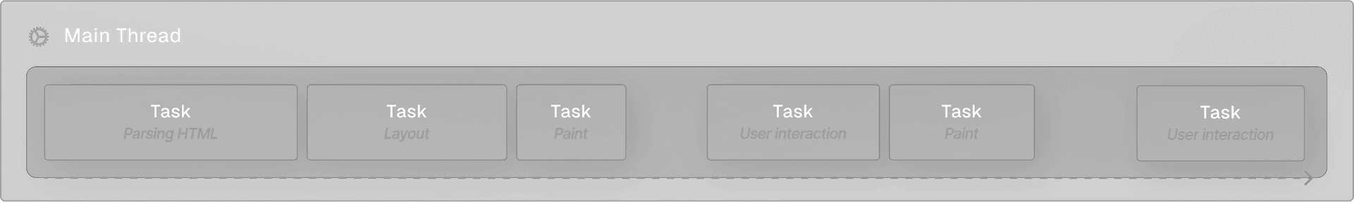 The main thread is responsible for handling tasks one by one