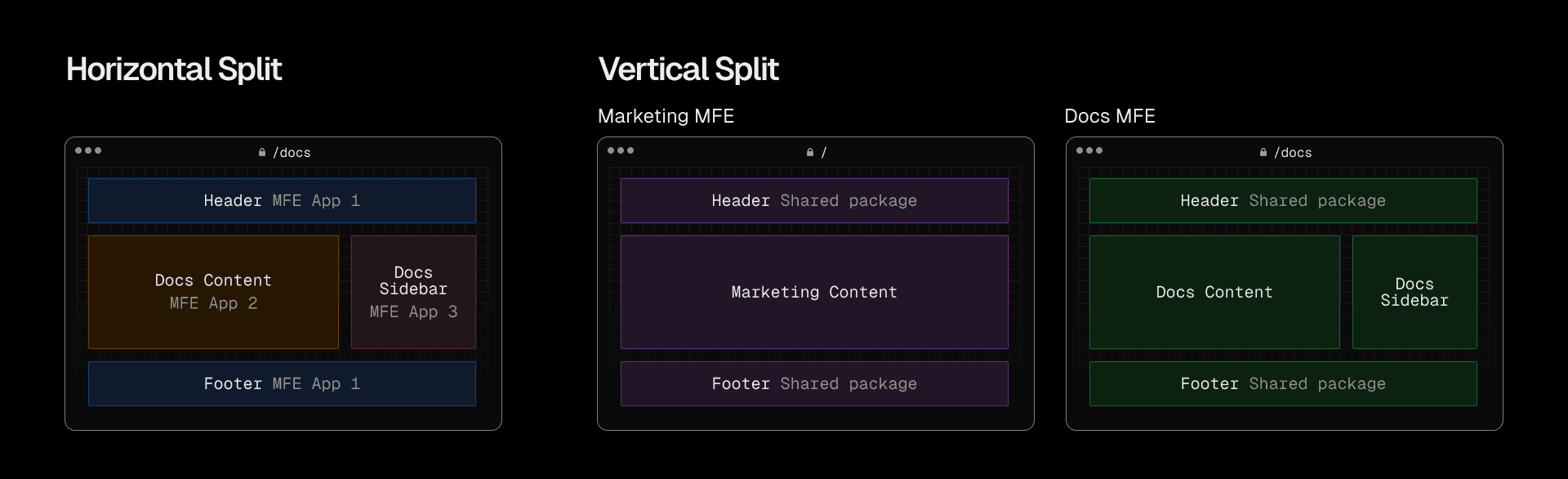 Two common approaches to microfrontends: Multiple microfrontends within a single page (horizontal split) or having a single microfrontend manage an entire page (vertical split).