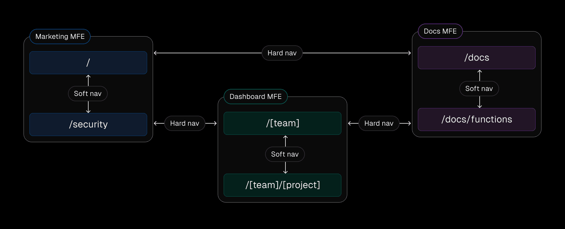 Users experience soft navigations within a single microfrontend and hard navigations when moving between microfrontends.