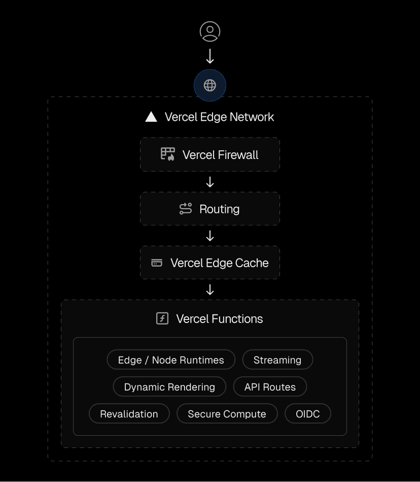 Vercel Functions provide scalable compute for dynamic requests, including rendering, page and asset revalidation, and APIs.