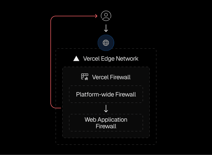 Vercel Web Application Firewall enforces customizable rules, shielding each app from unwanted traffic based on defined business logic.
